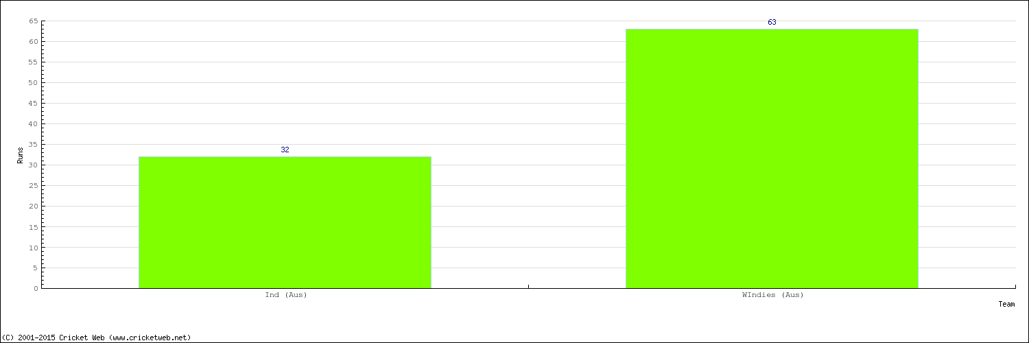 Runs by Country