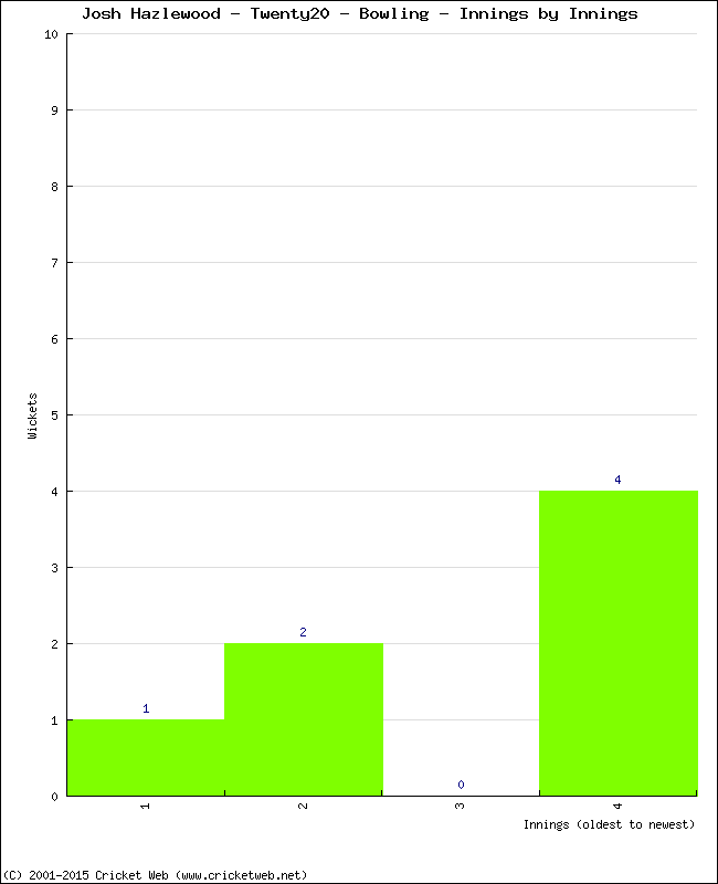 Bowling Performance Innings by Innings