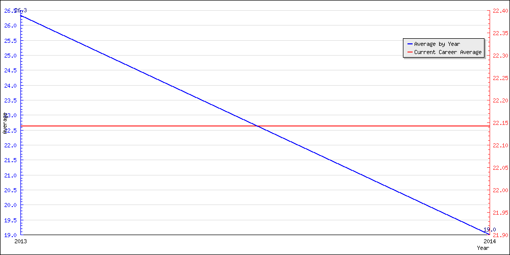 Bowling Average by Year