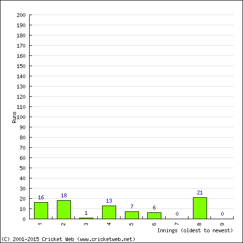 Batting Recent Scores