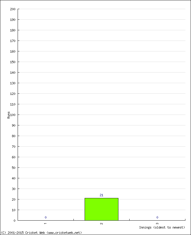 Batting Performance Innings by Innings - Away