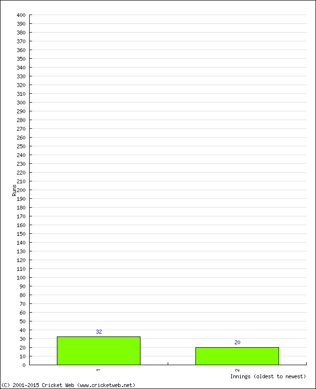 Batting Performance Innings by Innings