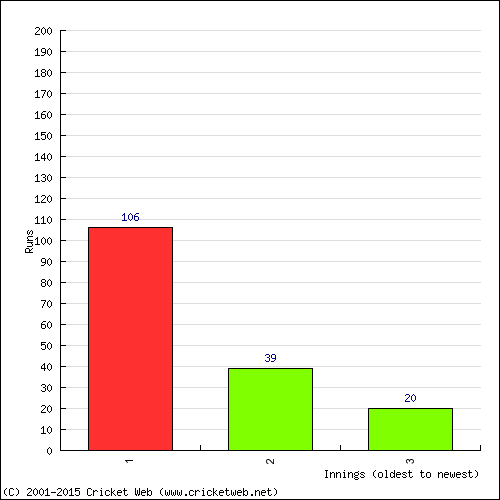 Batting Recent Scores