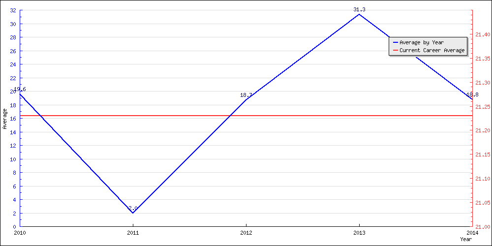 Batting Average by Year