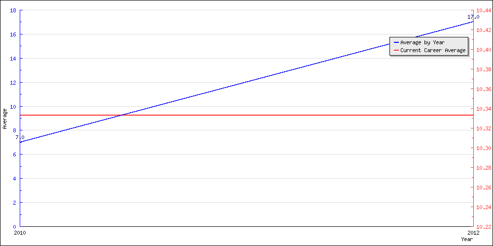 Batting Average by Year
