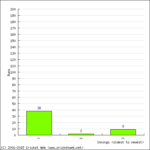 Batting Recent Scores