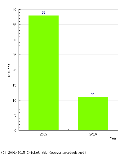 Runs by Year