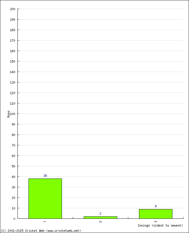 Batting Performance Innings by Innings - Away