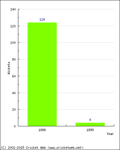 Runs by Year