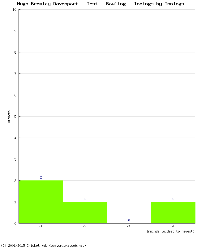 Bowling Performance Innings by Innings