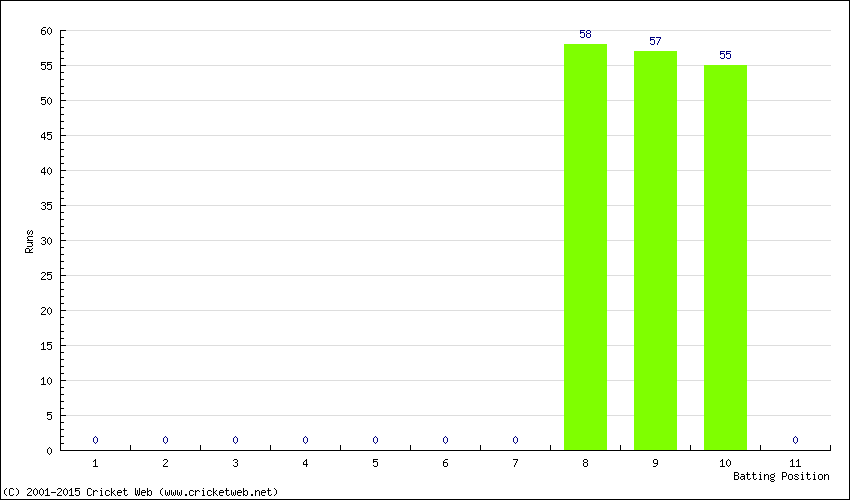 Runs by Batting Position