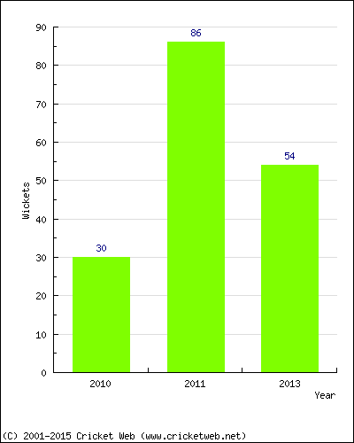 Runs by Year