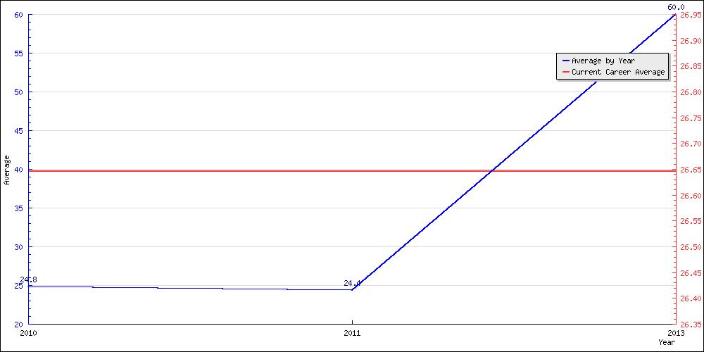 Bowling Average by Year