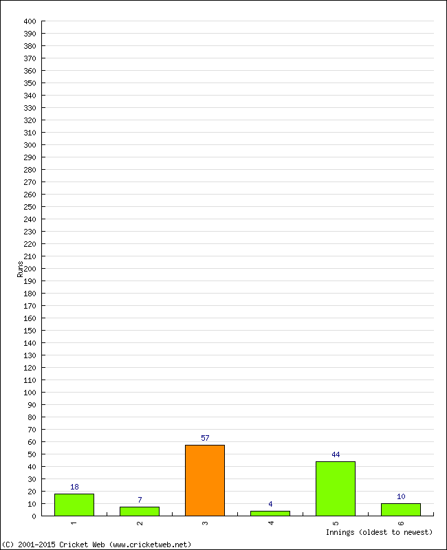 Batting Performance Innings by Innings - Away