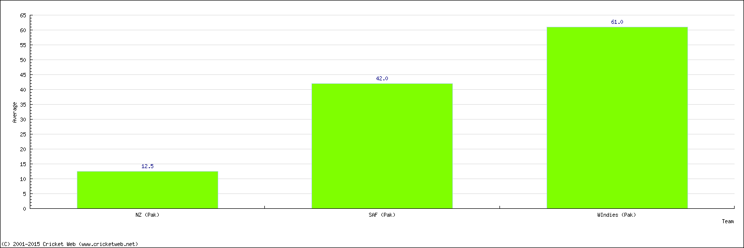 Batting Average by Country