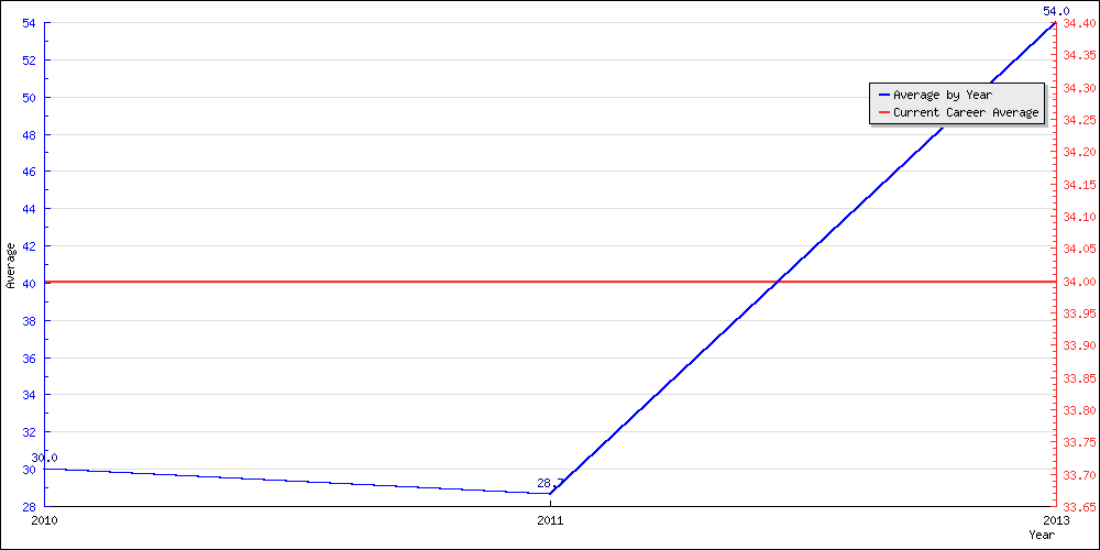 Batting Average by Year