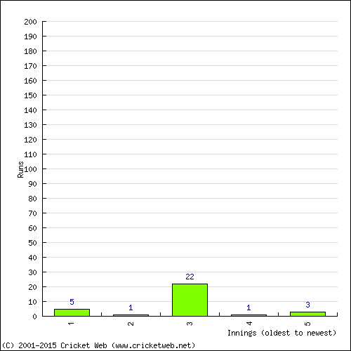 Batting Recent Scores