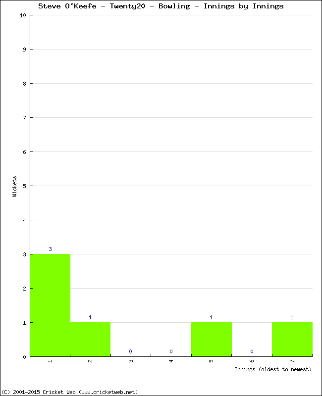 Bowling Performance Innings by Innings