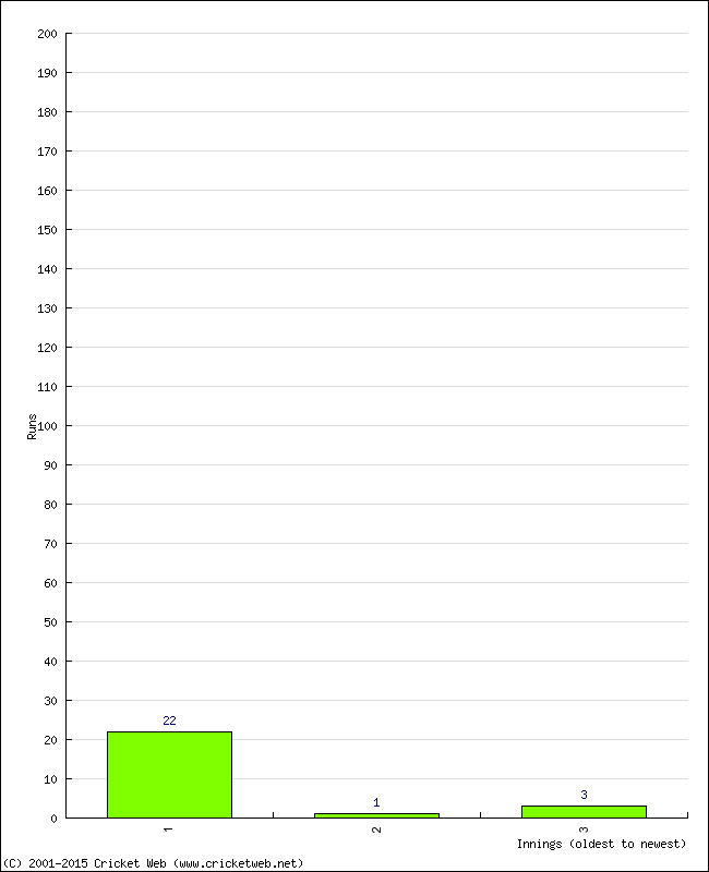 Batting Performance Innings by Innings - Away