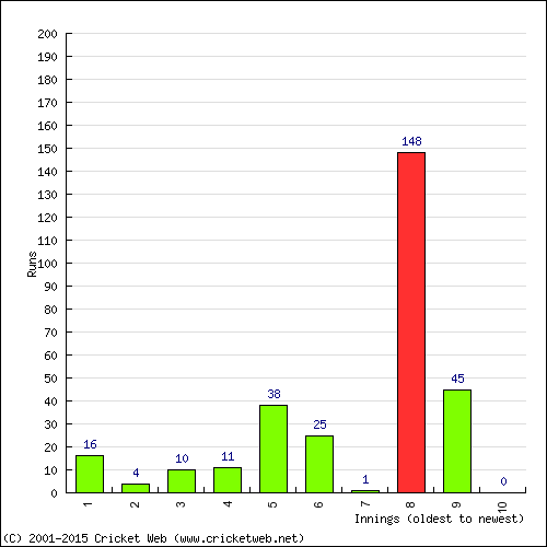 Batting Recent Scores