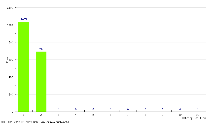 Runs by Batting Position