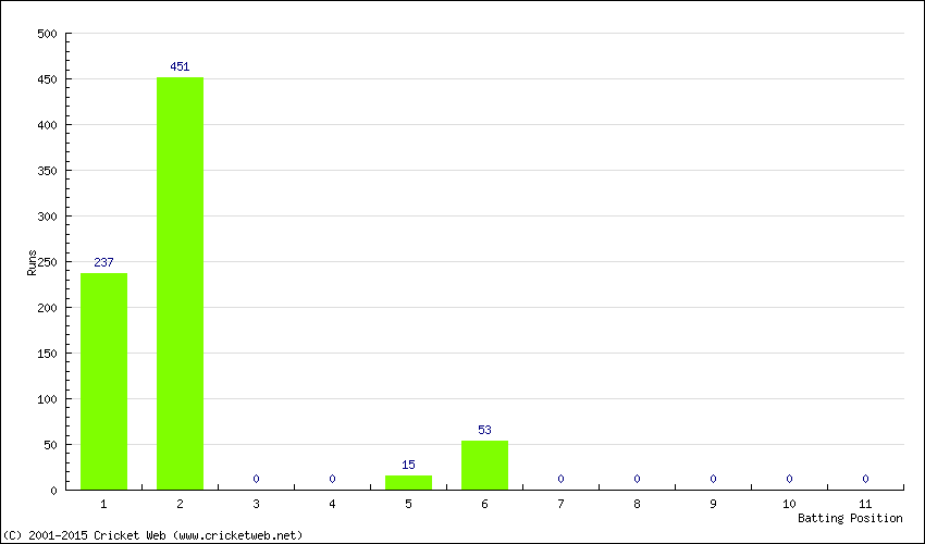 Runs by Batting Position