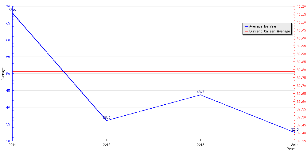 Batting Average by Year