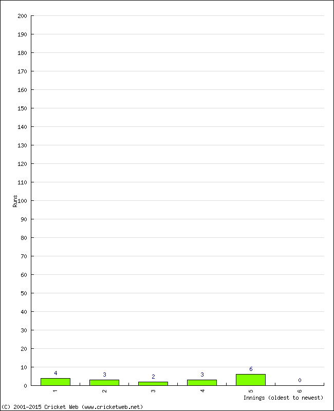 Batting Performance Innings by Innings