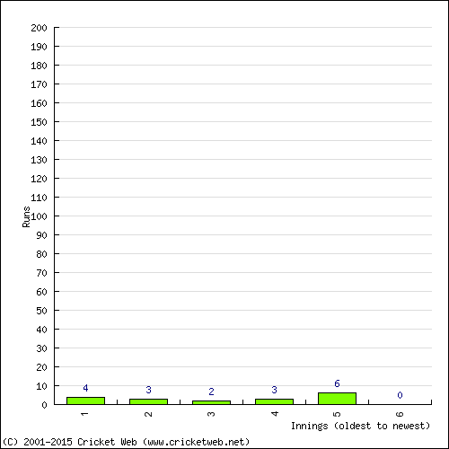 Batting Recent Scores