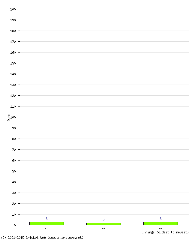 Batting Performance Innings by Innings - Away