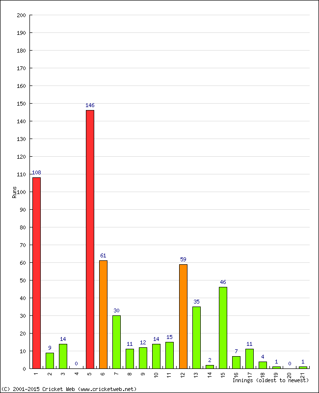 Batting Performance Innings by Innings