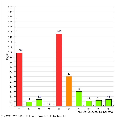 Batting Recent Scores