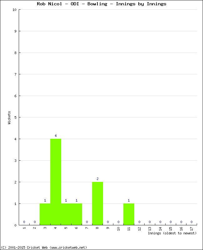 Bowling Performance Innings by Innings