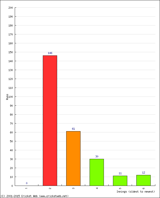 Batting Performance Innings by Innings - Home