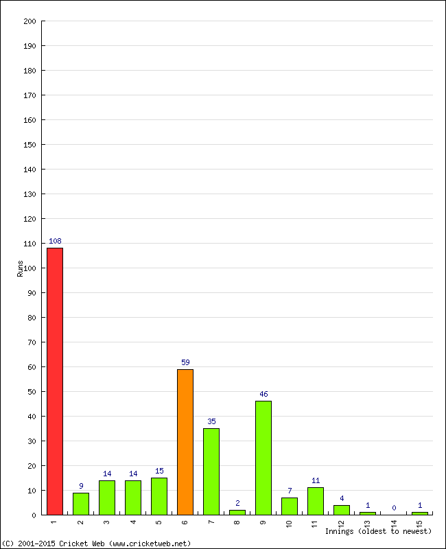 Batting Performance Innings by Innings - Away