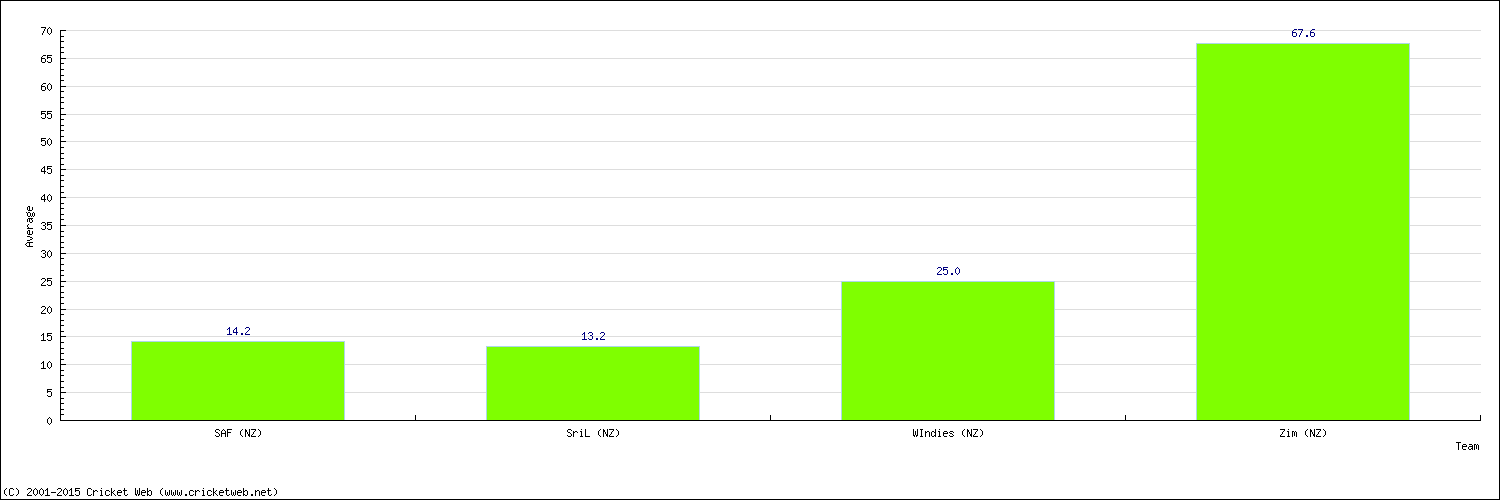 Batting Average by Country