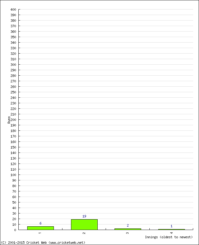Batting Performance Innings by Innings