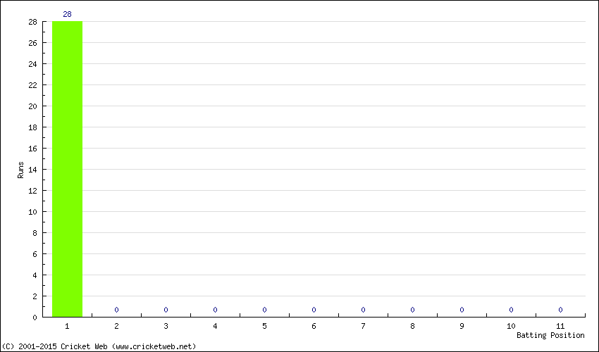 Runs by Batting Position