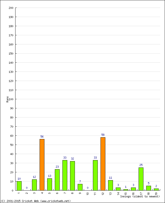 Batting Performance Innings by Innings