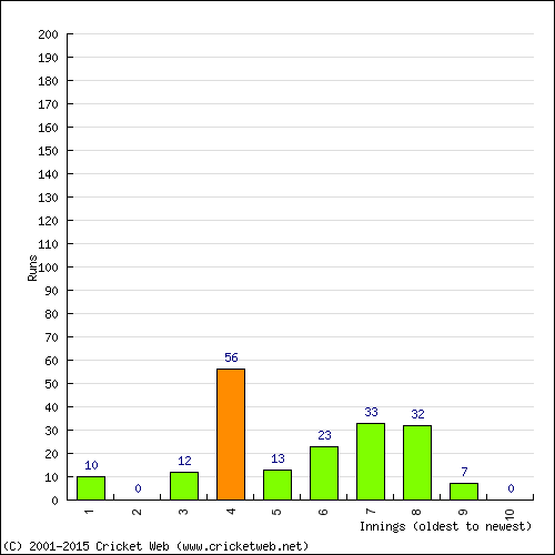 Batting Recent Scores