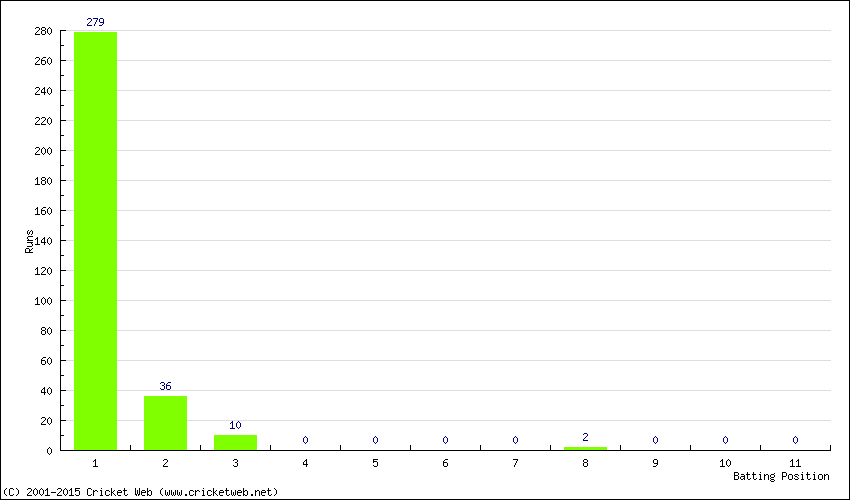 Runs by Batting Position