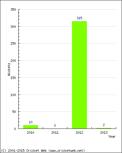 Runs by Year