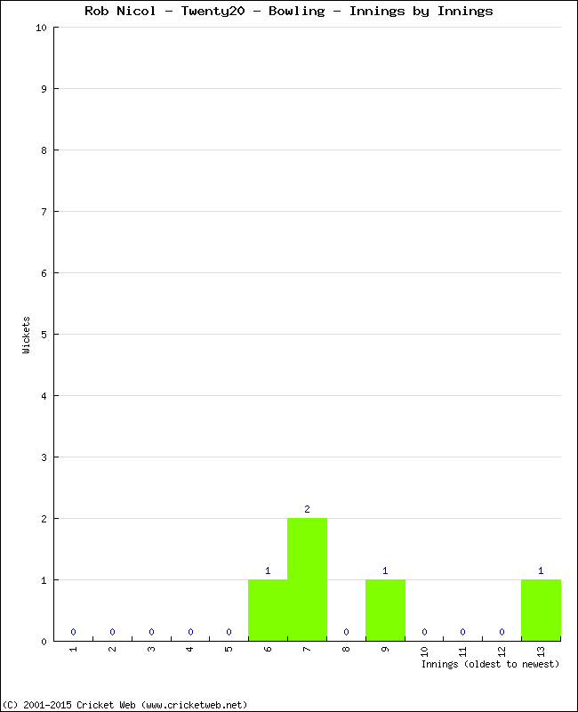 Bowling Performance Innings by Innings