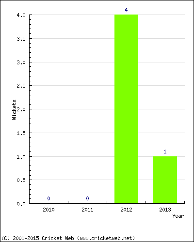 Wickets by Year