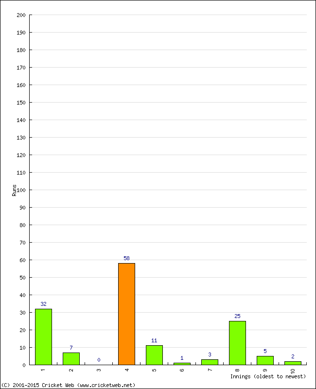 Batting Performance Innings by Innings - Away