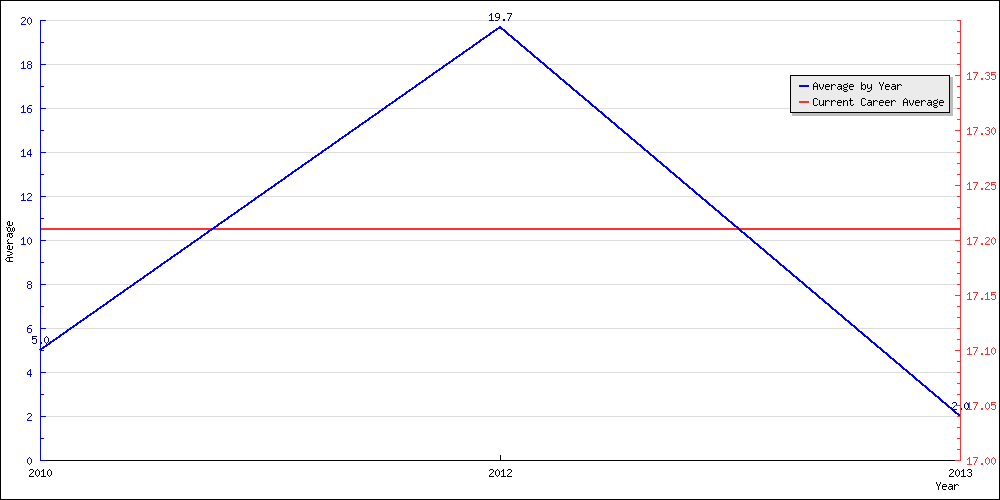 Batting Average by Year