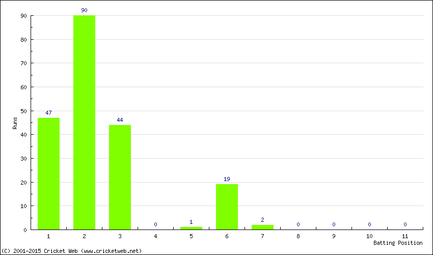 Runs by Batting Position