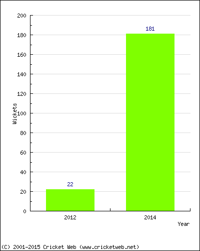 Runs by Year