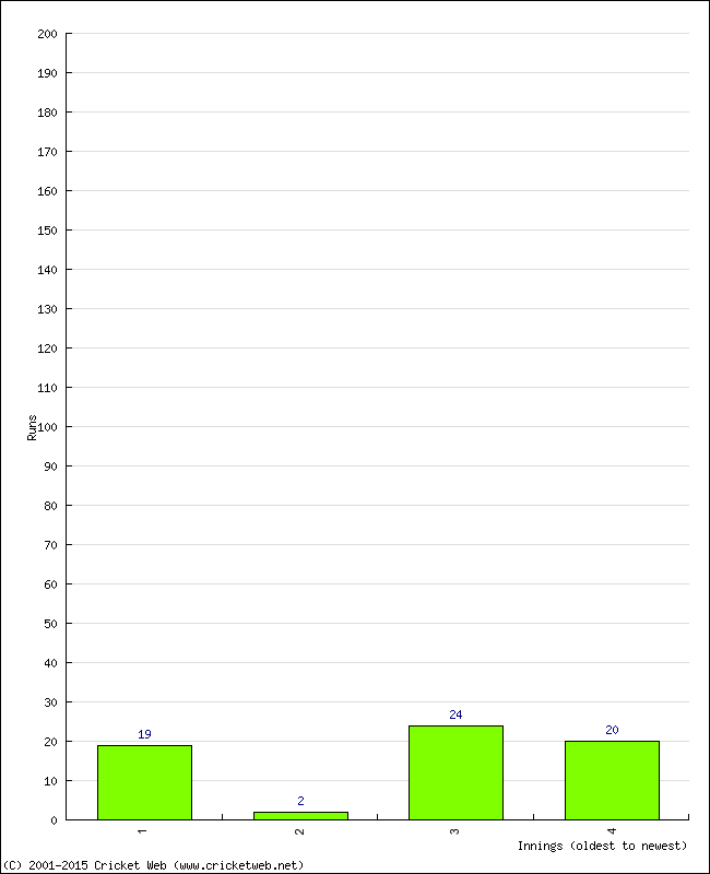 Batting Performance Innings by Innings - Home