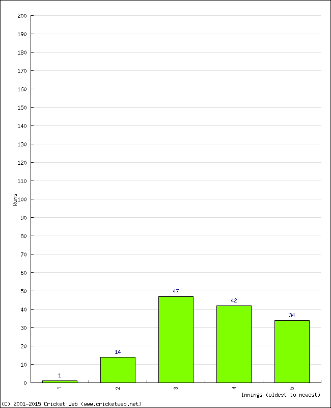 Batting Performance Innings by Innings - Away